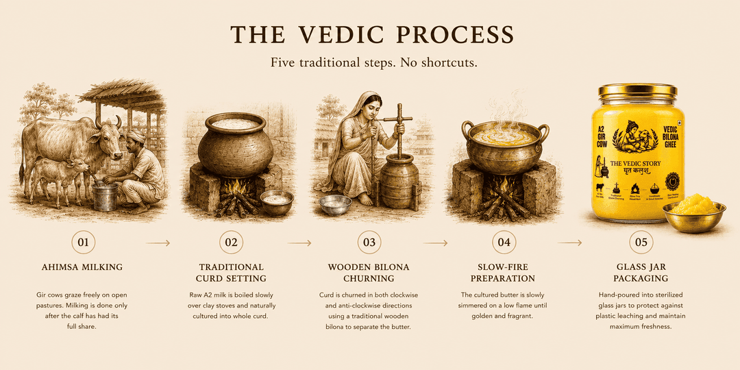 Vedic Process